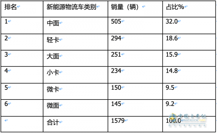 2023年11月城配新能源物流車(chē)：都銷(xiāo)往哪里？TOP3省份各細(xì)分車(chē)型占比如何？