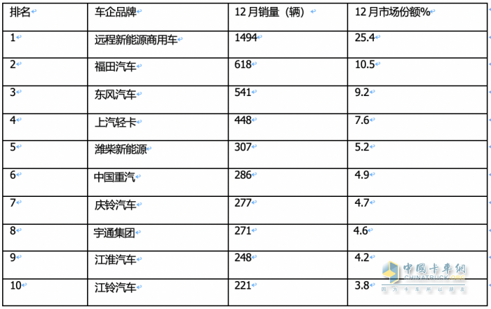 2023新能源輕卡：銷4.68萬輛增15%， 遠(yuǎn)程超萬輛強(qiáng)勢奪冠，東風(fēng)\福田分列二三