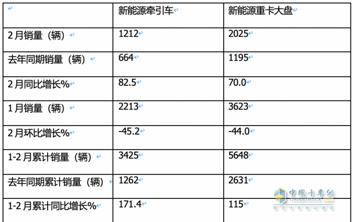 2月新能源牽引車：銷量創(chuàng)新高演繹“8連漲”，三一\福田\遠程居前三