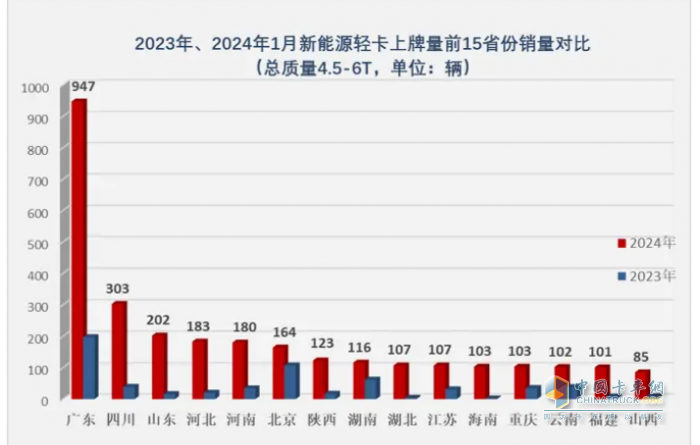 1月新能源輕卡：銷(xiāo)3286輛暴增4倍混動(dòng)領(lǐng)漲, 遠(yuǎn)程\重汽\宇通居前三