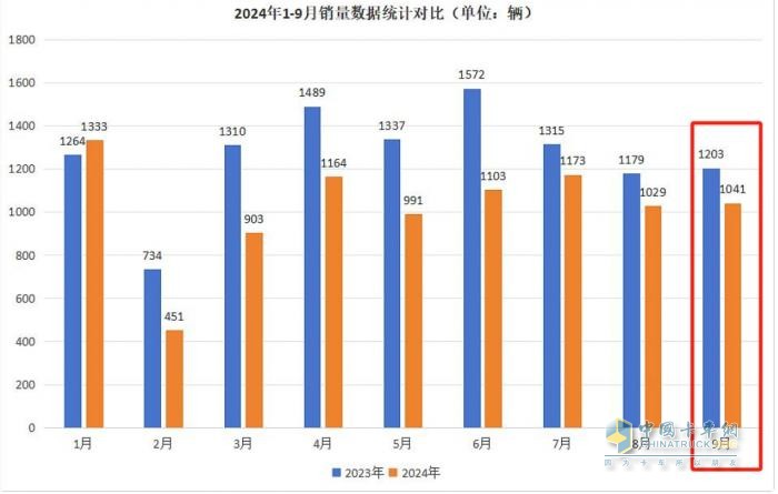 9月房車：同比降13.5%，“金九”未現(xiàn)！大通\威爾特芬\江鈴旅居列前三