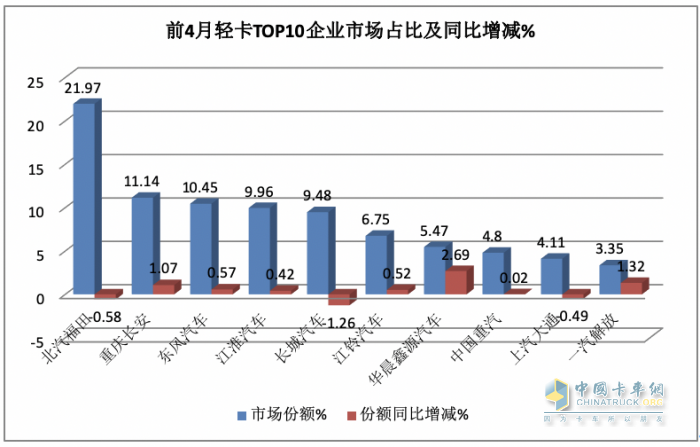 4月輕卡：銷15.8萬小增3.88%，福田霸榜，東風(fēng)\長安分列二三；解放領(lǐng)漲