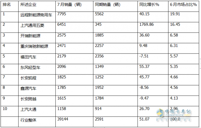 7月新能源城配物流車：  同環(huán)比雙增收獲下半年“開門紅”； 遠(yuǎn)程\五菱\開瑞居前三；