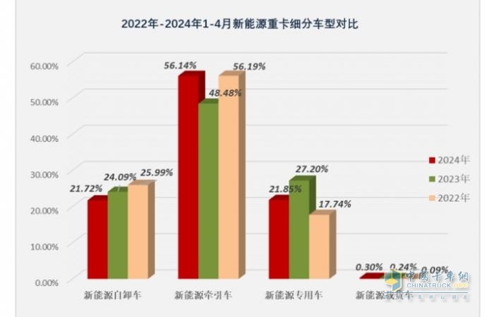 前4月新能源自卸車：銷3376輛增106%，重汽\徐工\三一居前三，陜汽領(lǐng)漲