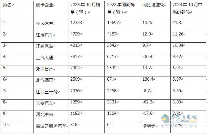 10月皮卡：銷4.2萬輛增1%出口創(chuàng)新高；長城\江淮\江鈴居前三   