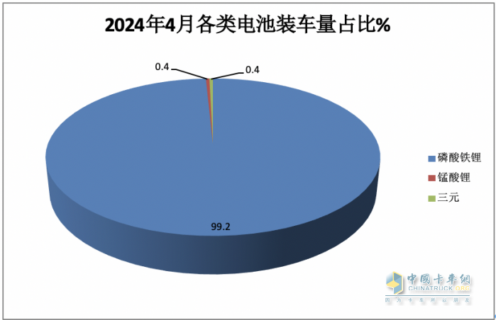 4月物流車配套電池：“寧王”份額首次跌破6成； 新勢力“黑馬”沖上前三！