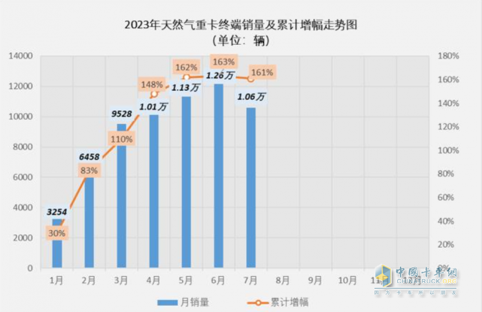 NG卡車緣何走俏？你品，你細(xì)品