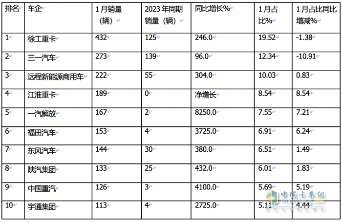 1月新能源牽引車：漲2.7倍迎“開門紅“，徐工\三一\遠(yuǎn)程居前三，解放領(lǐng)漲