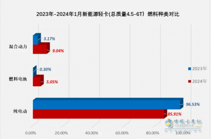 1月新能源輕卡：銷(xiāo)3286輛暴增4倍混動(dòng)領(lǐng)漲, 遠(yuǎn)程\重汽\宇通居前三