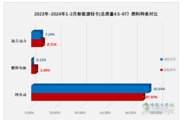 2月新能源輕卡：同比翻倍增銷量創(chuàng)新高FCV領(lǐng)漲, 遠程\東風(fēng)\濰柴新能源居前三