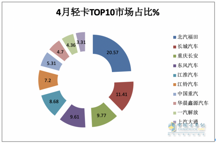 4月輕卡：銷15.8萬小增3.88%，福田霸榜，東風(fēng)\長安分列二三；解放領(lǐng)漲