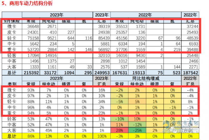 新能源卡車滲透率大比拼，誰才是“王者”？