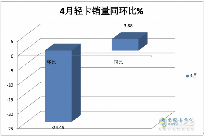 4月輕卡：銷15.8萬小增3.88%，福田霸榜，東風(fēng)\長安分列二三；解放領(lǐng)漲