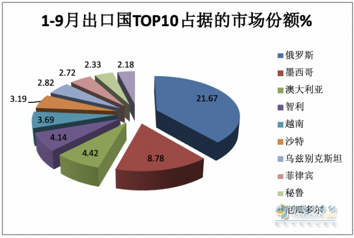 2023年9月我國卡車出口市場：出口5.5萬輛降5%，俄羅斯、墨西哥、沙特居前三