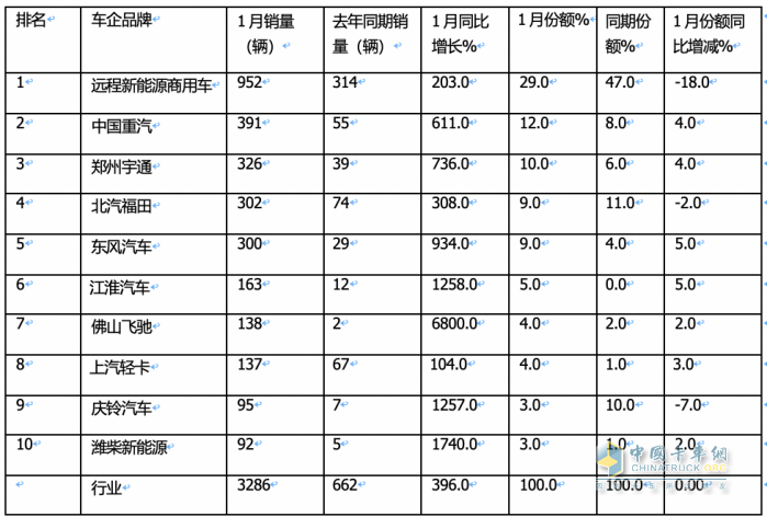 1月新能源輕卡：銷(xiāo)3286輛暴增4倍混動(dòng)領(lǐng)漲, 遠(yuǎn)程\重汽\宇通居前三