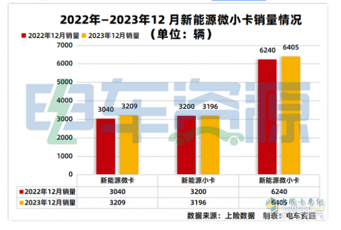 2023年新能源微卡\小卡：同比“11連漲“，開(kāi)啟高速增長(zhǎng)模式