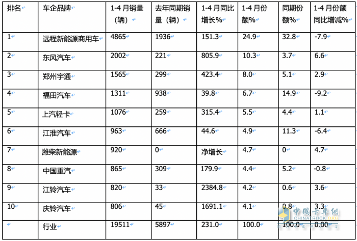 4月新能源輕卡：銷6787輛增187%創(chuàng)新高！ 遠(yuǎn)程\東風(fēng)\宇通居前三 比亞迪領(lǐng)漲