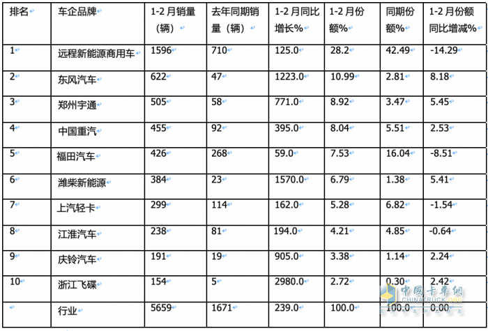 2月新能源輕卡：同比翻倍增銷量創(chuàng)新高FCV領(lǐng)漲, 遠程\東風(fēng)\濰柴新能源居前三