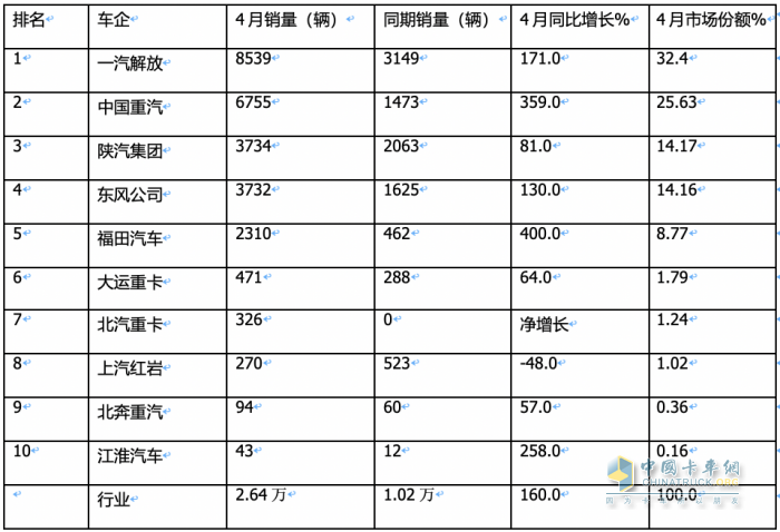 4月燃?xì)庵乜ǎ轰N2.6萬輛增1.6倍，解放\重汽分獲冠亞軍，東風(fēng)\陜汽爭第三