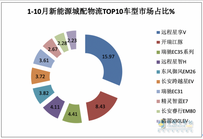 10月新能源城配物流車:中面占主體、 暢銷車型\配套電池TOP10都有誰？