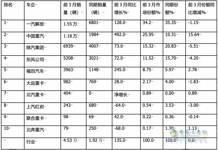 3月燃?xì)庵乜ǎ和h(huán)比增幅均超2倍，再現(xiàn)“火爆“！解放奪冠，重汽漲8倍亮眼！