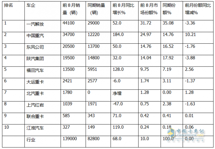 8月燃?xì)庵乜ǎ航K結(jié)“20連漲”首遭下滑；解放奪冠，重汽\東風(fēng)分列二、三