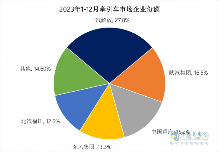 2023中重卡銷量重返百萬輛，誰是中重卡市場(chǎng)“大贏家”？