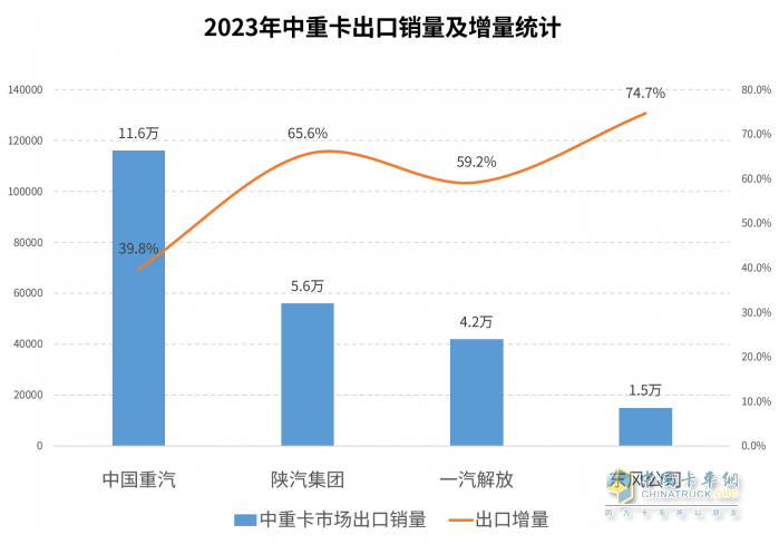 2023中重卡銷量重返百萬輛，誰是中重卡市場(chǎng)“大贏家”？