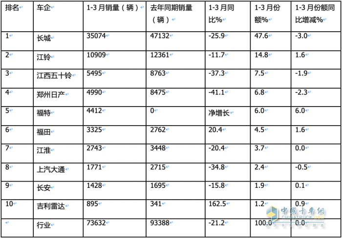 3月皮卡終端：環(huán)比增7成 長(zhǎng)城霸榜，福田“雙增”，吉利雷達(dá)領(lǐng)漲