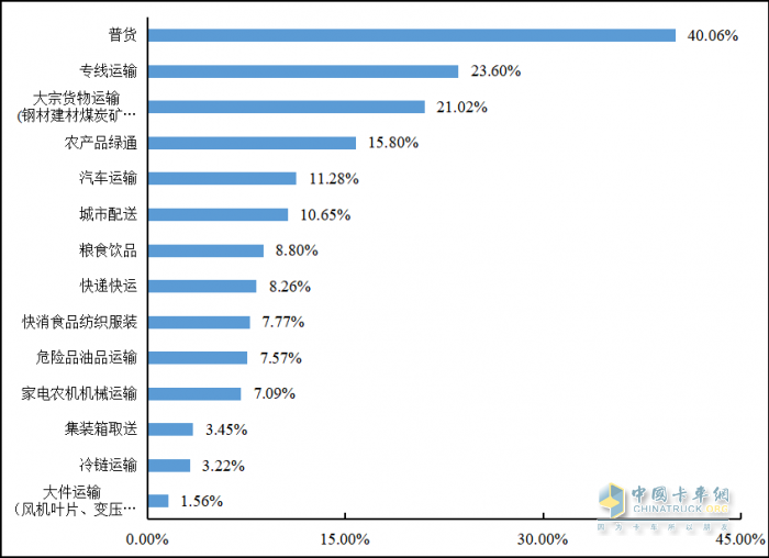 重磅發(fā)布 2022年貨車司機從業(yè)狀況調(diào)查報告