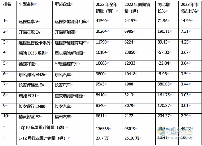 2023年12月及全年新能源城配物流車暢銷車型排行：中面居榜首，遠程星享V最暢銷