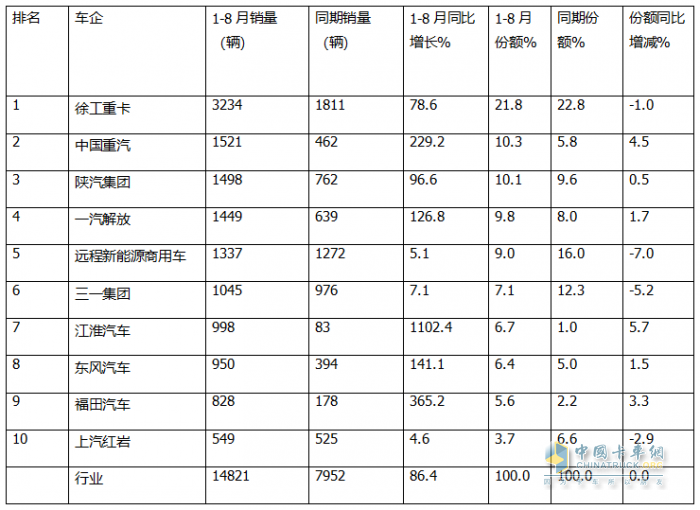 8月?lián)Q電重卡：銷2212輛創(chuàng)新高！解放\徐工\遠程居前三 重汽\三一\東風\江淮翻倍漲