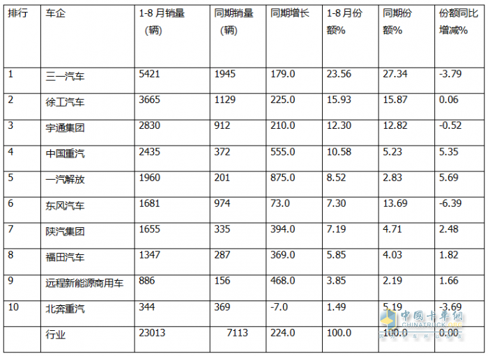 8月充電重卡：銷3476輛增183%，三一\徐工\宇通居前三，解放\福田暴漲