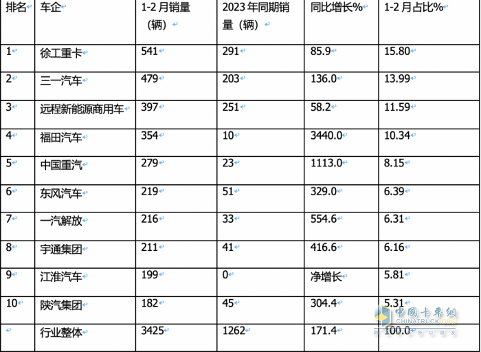 2月新能源牽引車：銷量創(chuàng)新高演繹“8連漲”，三一\福田\遠程居前三