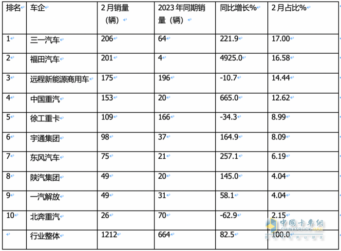 2月新能源牽引車：銷量創(chuàng)新高演繹“8連漲”，三一\福田\遠程居前三