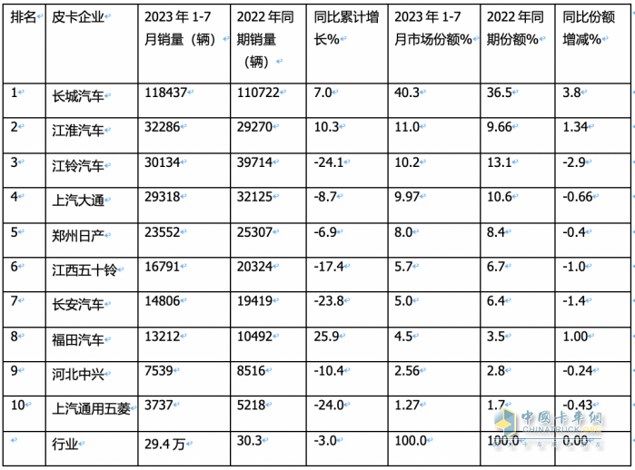 短暫“爬坡”后遇冷、新能源暴漲2.2倍，長(zhǎng)城、大通、江淮居前三