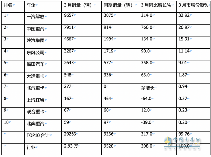 3月燃?xì)庵乜ǎ和h(huán)比增幅均超2倍，再現(xiàn)“火爆“！解放奪冠，重汽漲8倍亮眼！