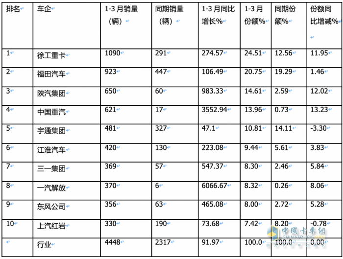 3月?lián)Q電重卡：同環(huán)比均翻倍漲銷量創(chuàng)新高 徐工奪冠 福田第二，解放雙領(lǐng)漲