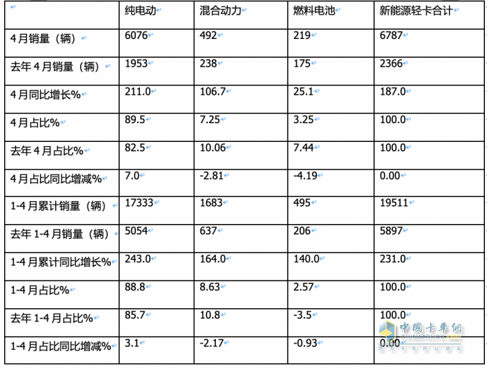 4月新能源輕卡：銷6787輛增187%創(chuàng)新高！ 遠(yuǎn)程\東風(fēng)\宇通居前三 比亞迪領(lǐng)漲