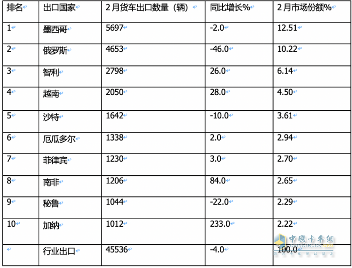 出口4.6萬(wàn)輛降4%中卡領(lǐng)漲，墨西哥\俄羅斯 \智利居前三