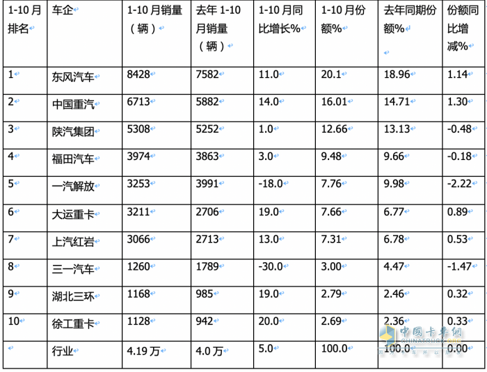 10月重型自卸車終端：微增4% 重汽/東風(fēng)爭第一，陜汽第三且領(lǐng)漲