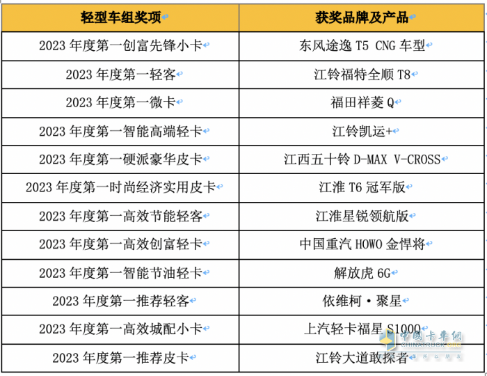 “誰是第一”商用車年度評選