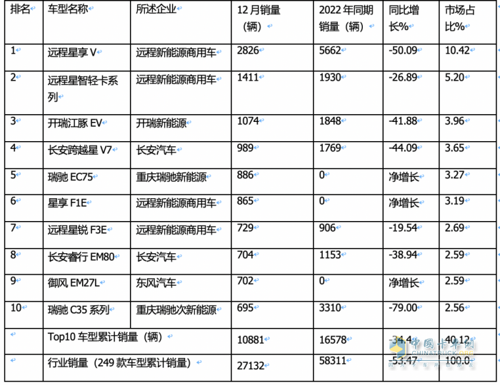 2023年12月及全年新能源城配物流車暢銷車型排行：中面居榜首，遠程星享V最暢銷