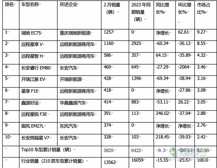 2月新能源城配物流車：瑞馳EC75第一次獲暢銷車型之首； 首次流向廣州最多