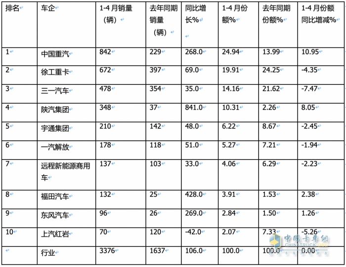 前4月新能源自卸車：銷3376輛增106%，重汽\徐工\三一居前三，陜汽領(lǐng)漲