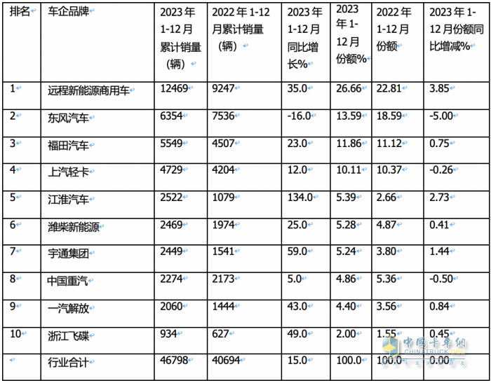 2023新能源輕卡：銷4.68萬輛增15%， 遠(yuǎn)程超萬輛強(qiáng)勢奪冠，東風(fēng)\福田分列二三