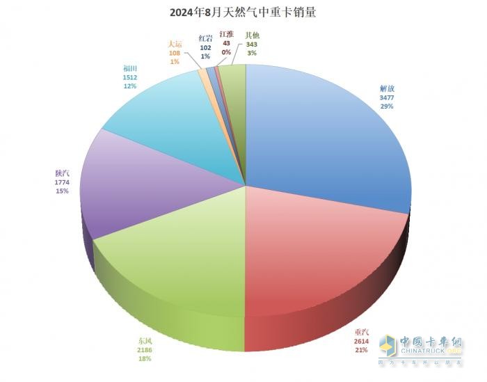 8月商用車行業(yè)“等風(fēng)來” 各大車企細(xì)分市場顯身手