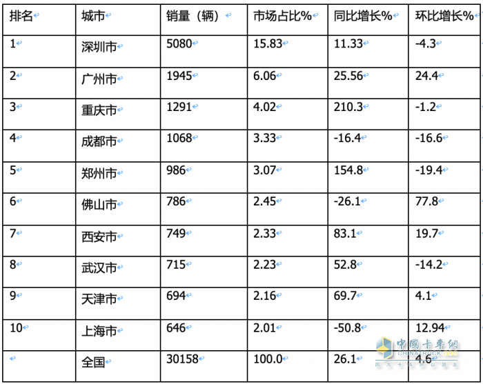 2023年11月城配新能源物流車(chē)：都銷(xiāo)往哪里？TOP3省份各細(xì)分車(chē)型占比如何？