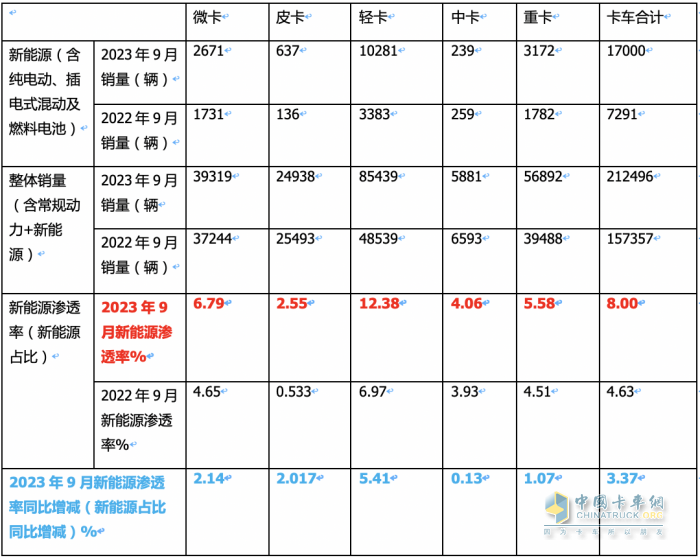 新能源卡車滲透率大比拼，誰才是“王者”？