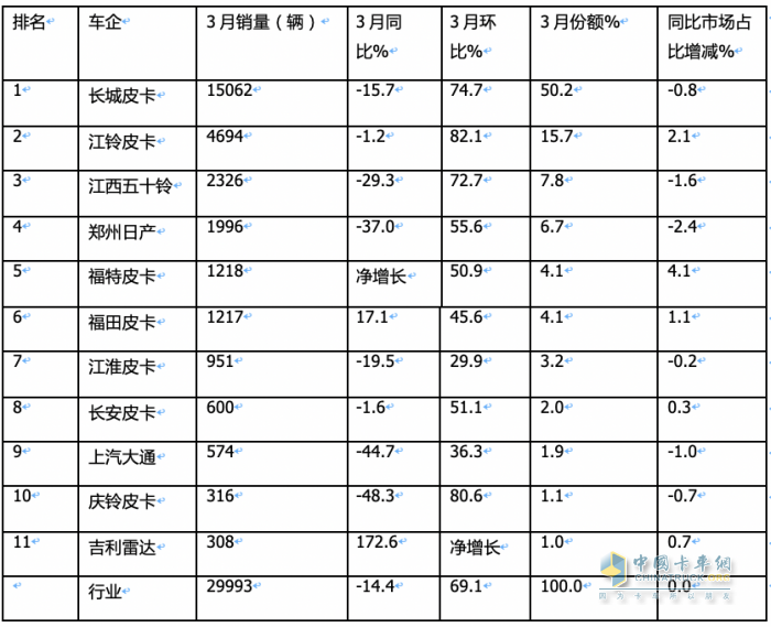 3月皮卡終端：環(huán)比增7成 長(zhǎng)城霸榜，福田“雙增”，吉利雷達(dá)領(lǐng)漲